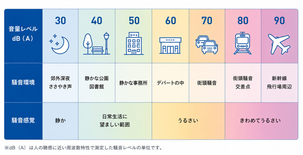 生活音や交通音などの騒音レベルを比較した図表