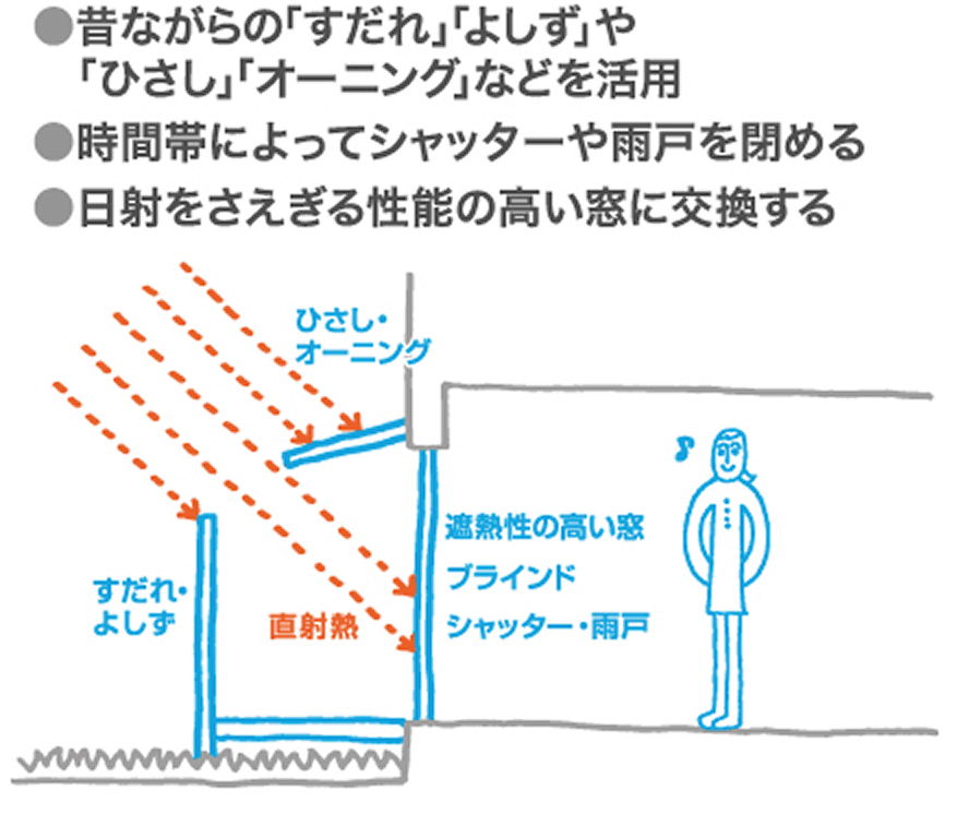 夏の日差し対策としてよしずやひさし、シャッター、高性能窓を活用する